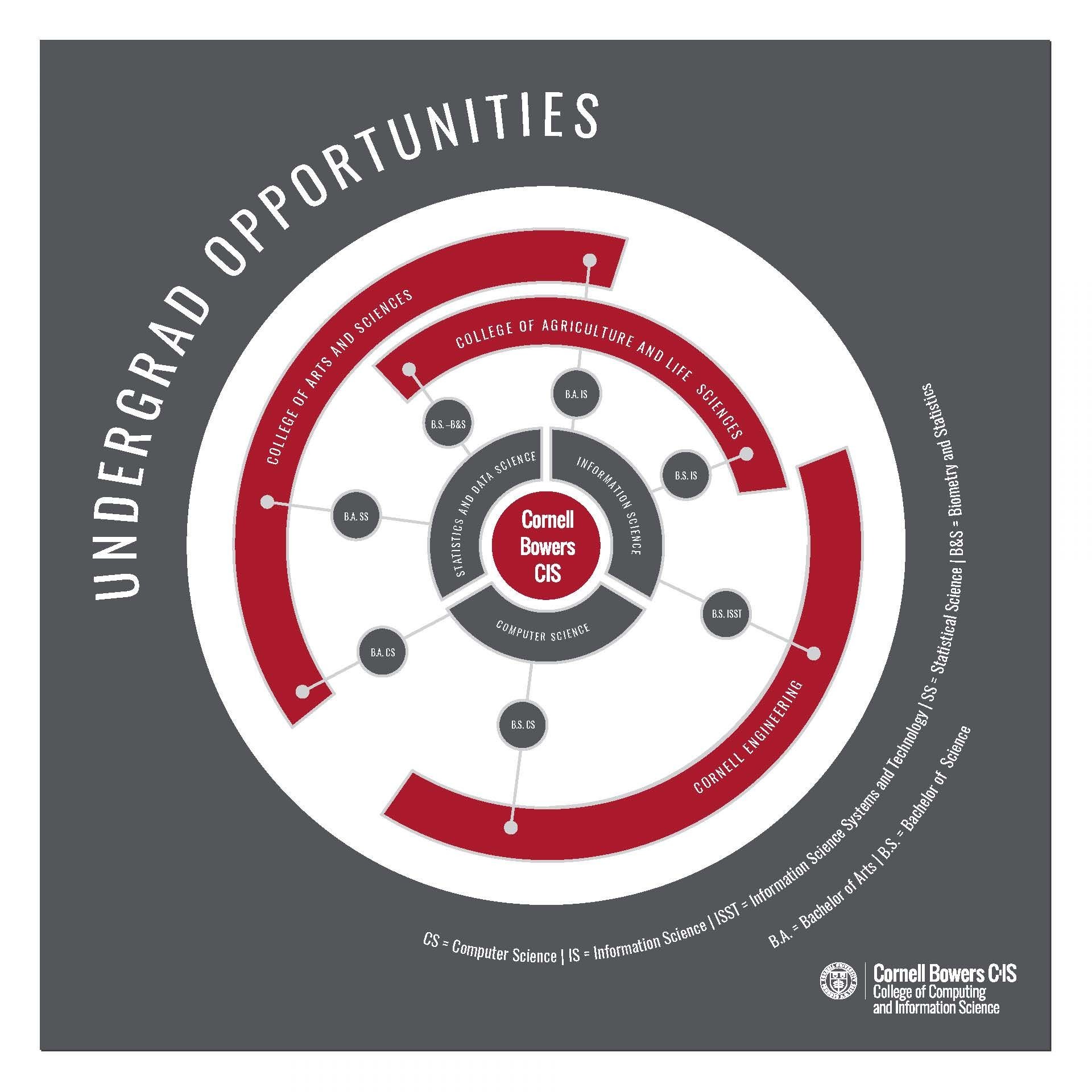 Cornell Bowers CIS offers multiple, flexible paths to a degree that will prepare you for a leadership role in the data-driven information economy. Graphic to explain admitting colleges for Bowers CIS majors